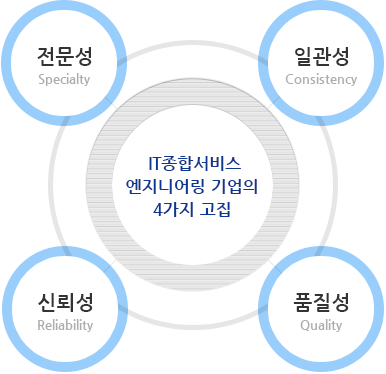 한국정보기술단 4가지 고집 전문성(Specialty), 일관성(Consistency), 신뢰성(Reliability), 품질성(Quality)