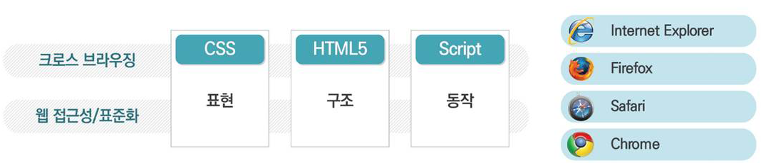 웹 접근성 보장 및 크로스 브라우징이 가능한 HTML5 기반 표준화 시스템 구축
