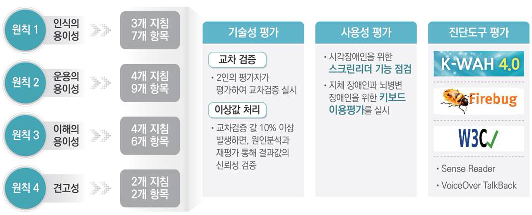 한국형 웹 콘텐츠 접근성 지침 적용(4개 원칙, 13개 지침 ,24개 항목)